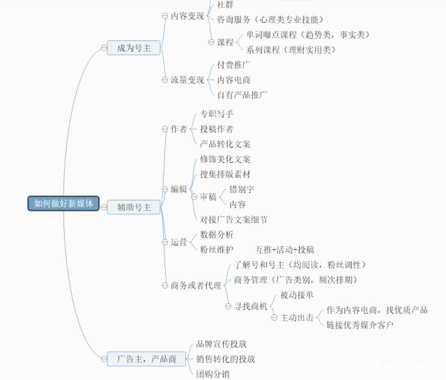 新媒體運(yùn)營全攻略 推廣技巧與思維導(dǎo)圖模板分享